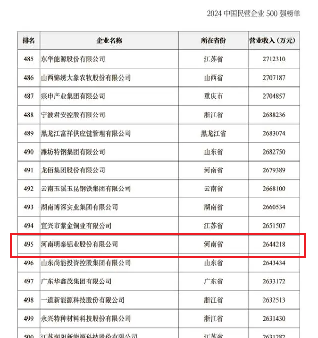 2024中國民營企業(yè)500強(qiáng)發(fā)布，明泰鋁業(yè)排名穩(wěn)步提升！