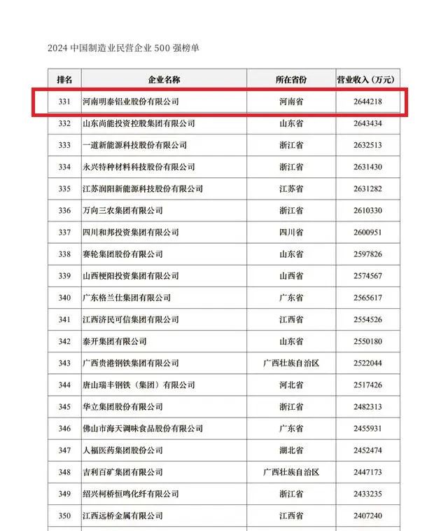 2024中國民營企業(yè)500強(qiáng)發(fā)布，明泰鋁業(yè)排名穩(wěn)步提升！